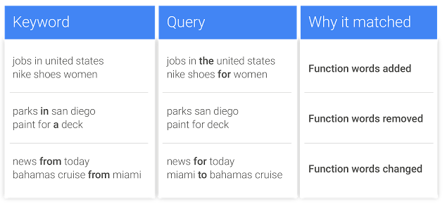 AdWords Exact Match Update