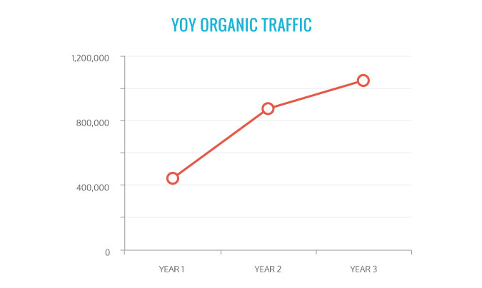 NYFA Case Study Graph