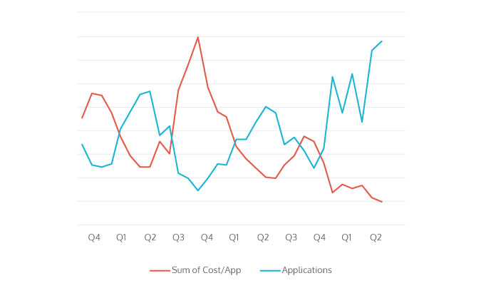 NYFA Case Study Graph