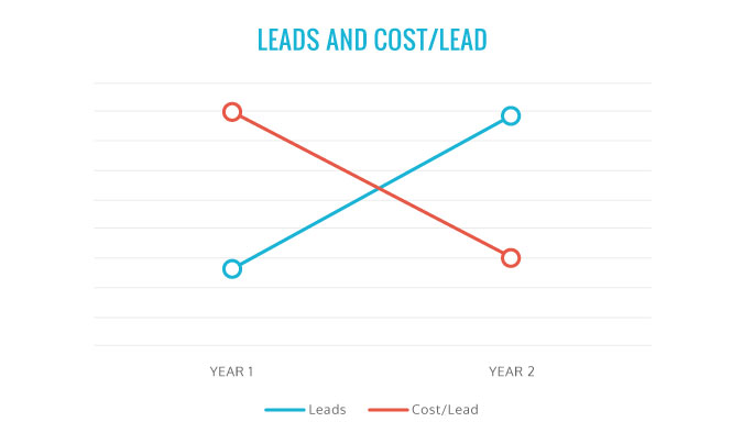 NYFA Cost and Cost per Lead