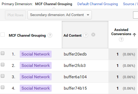Secondary dimensions for social media PPC