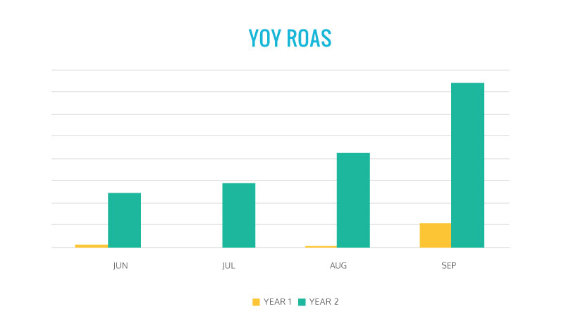 Stage Case Study Graph