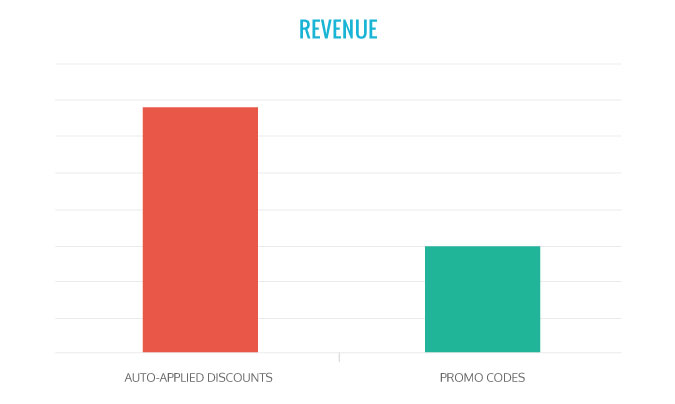 Stage Case Study Graph