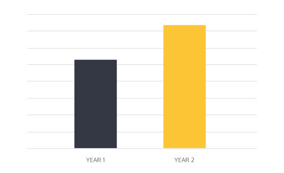 Saybrook Case Study Graph