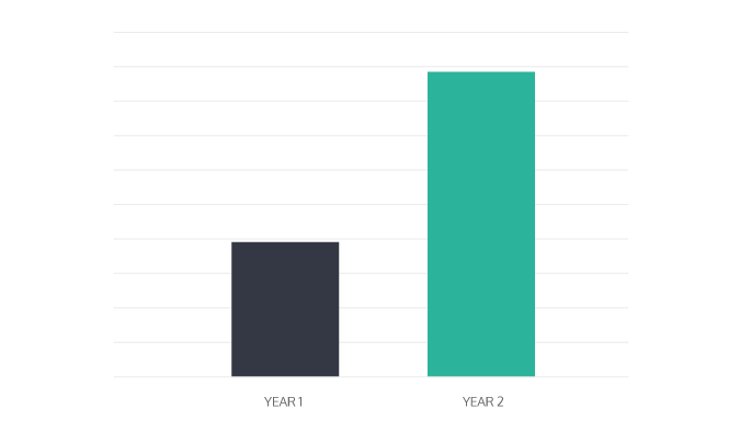 TCS Saybrook Case Study Graph