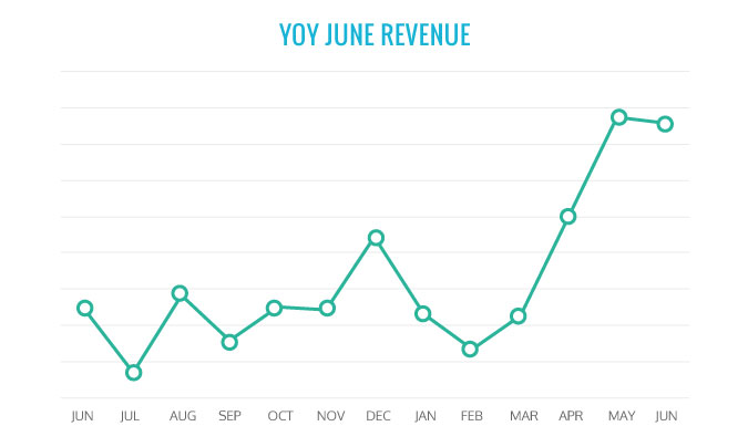 Tracksmith Case Study Graph