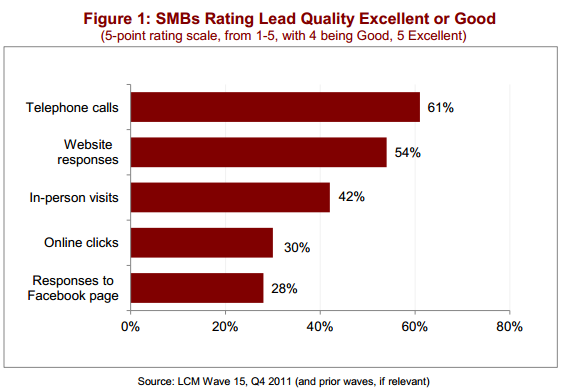 SMBs Lead Quality Rating