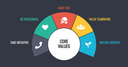 Animation of Perfect Search Media's company core values